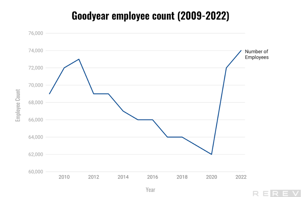 Goodyear employee count statistics