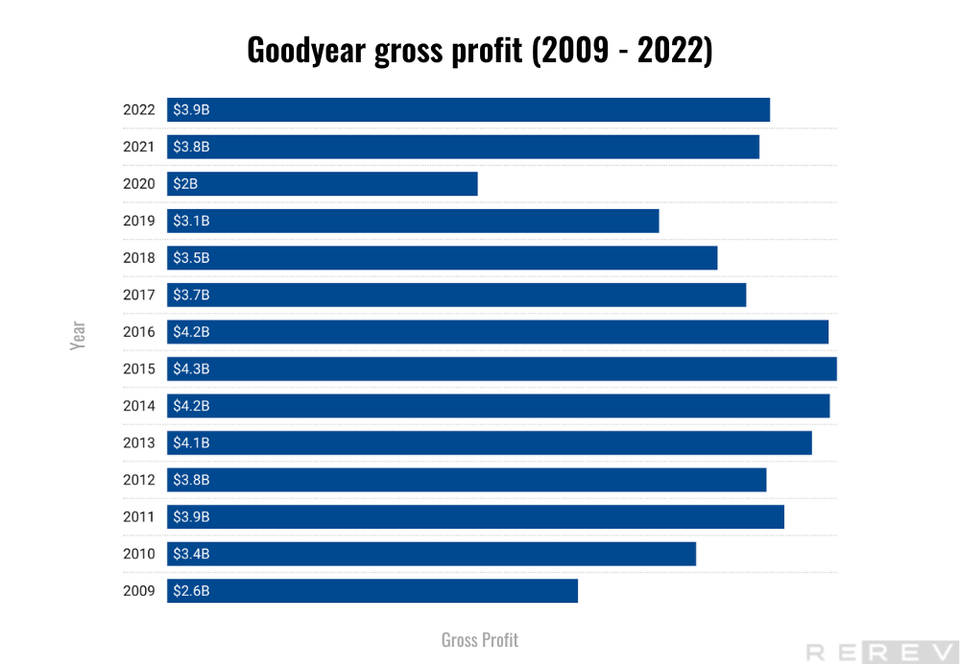 Goodyear gross profit statistics