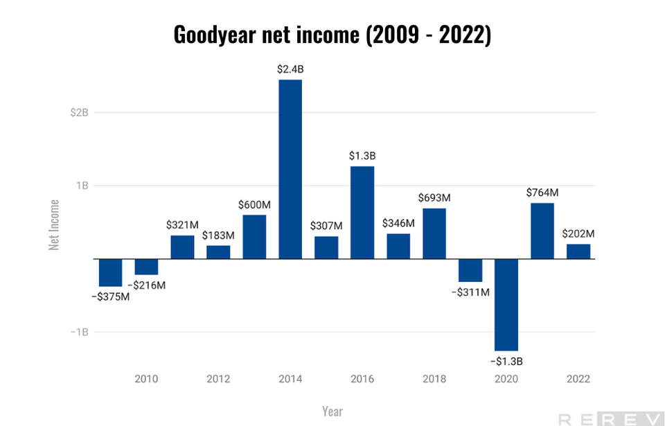 a bar chart showing the number of goods sold in the us.