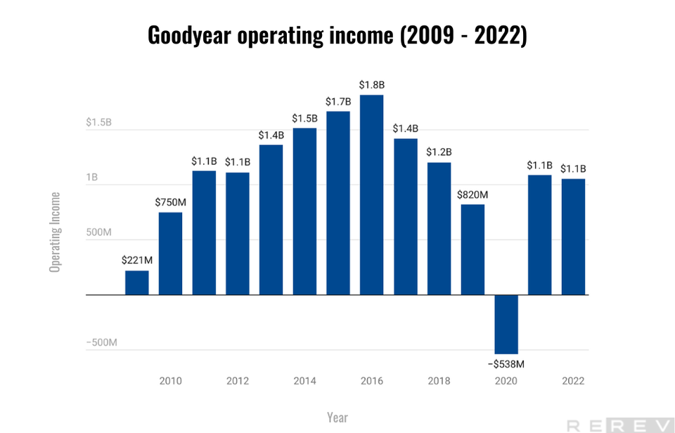 Goodyear operating income statistics