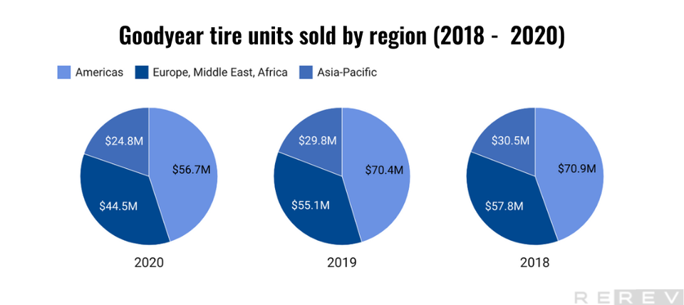 Goodyear tire units sold by region statistics