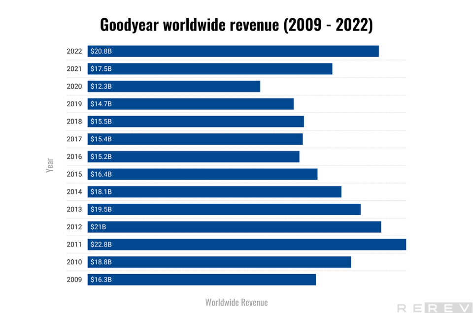 Goodyear worldwide revenue statistics