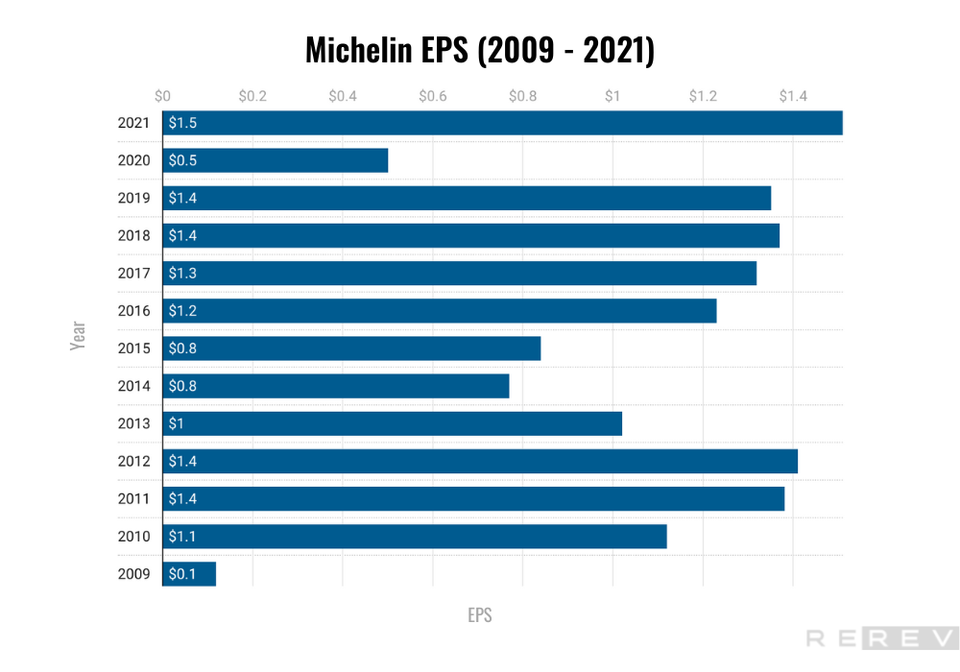 Michelin EPS statistics