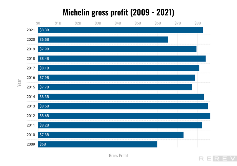 Michelin gross profit statistics