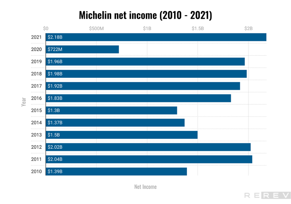 Michelin net income statistics