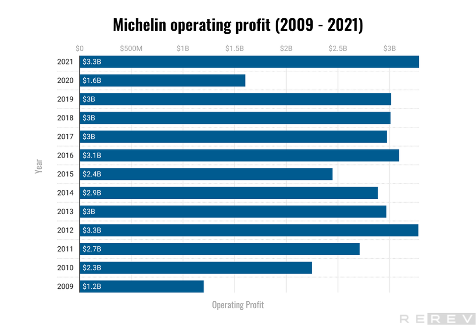 Michelin operating profit statistics