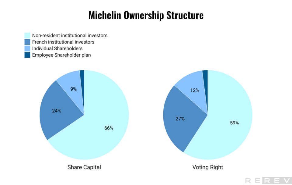 Michelin ownership structure