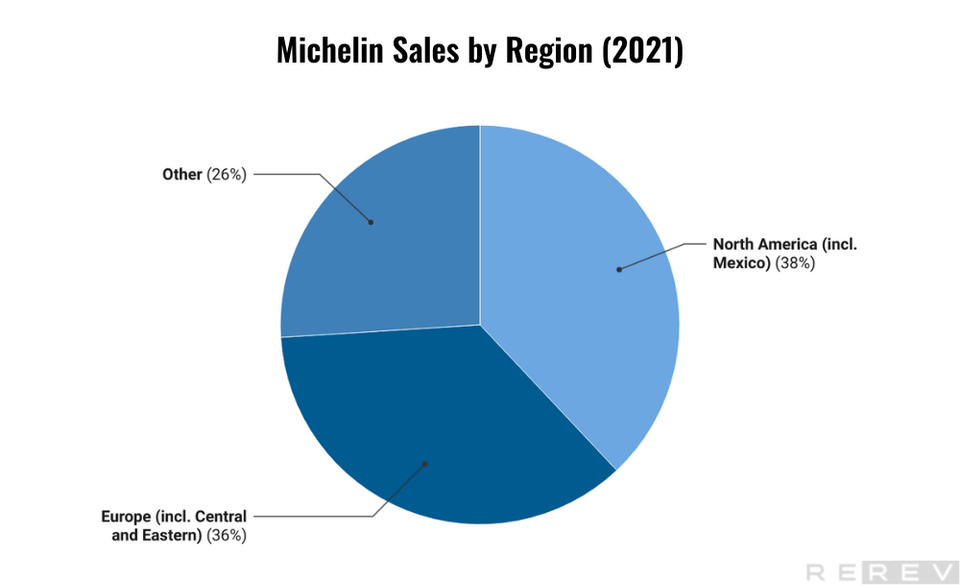 Michelin sales by region statistics