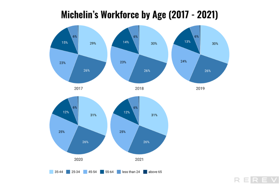 Michelin’s workforce by age statistics