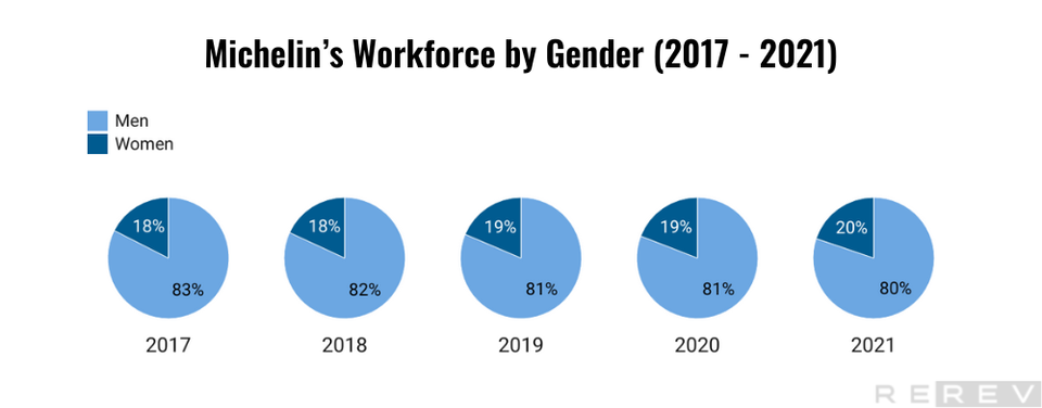 Michelin’s workforce by gender statistics