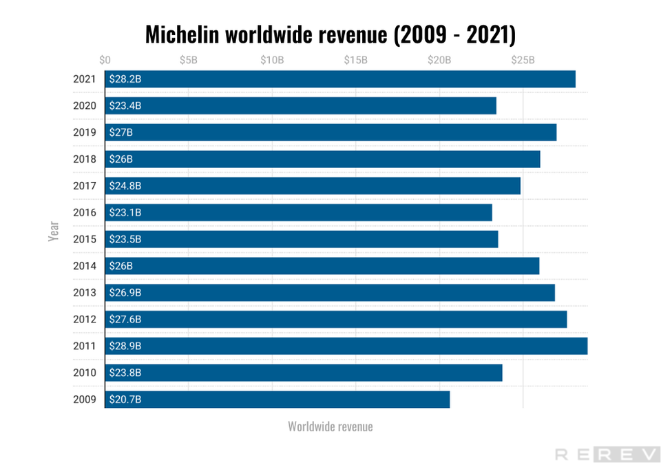 Michelin worldwide revenue statistics