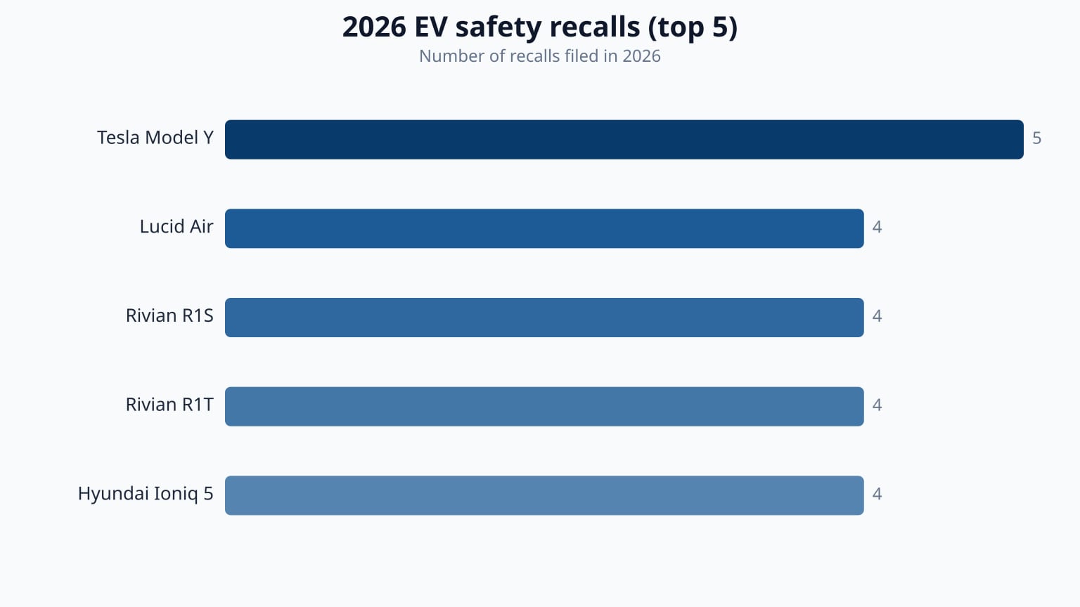 Horizontal bar chart ranking the top five electric models by number of safety recalls filed in 2026