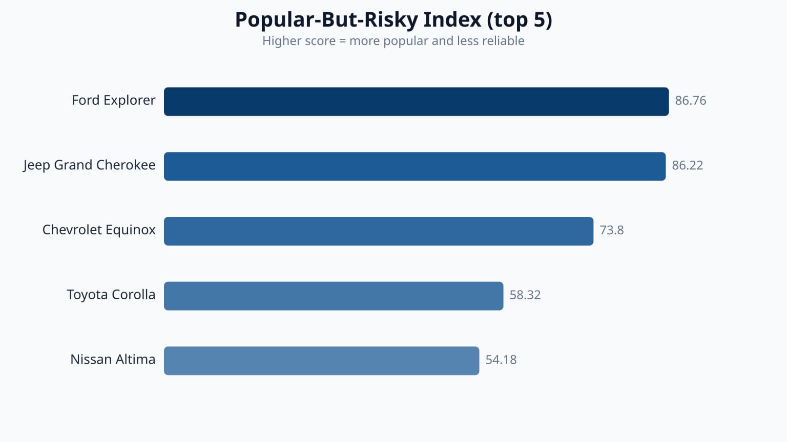 Bar chart of the top five cars by Popular-But-Risky Index score in the October 2026 study